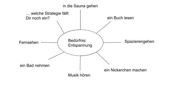 Bedürfnissonne Entspannung