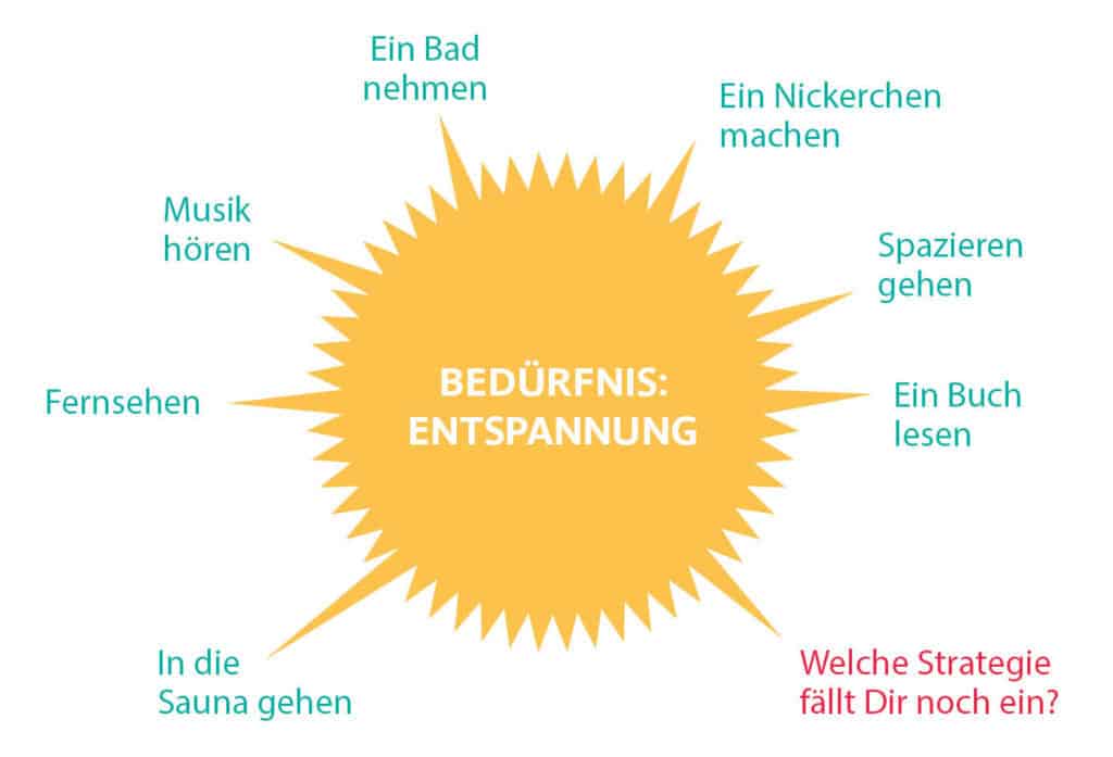 Meine Werte schränken die Strategien ein. Die Bedürfnissonne zeigt den Unterschied.