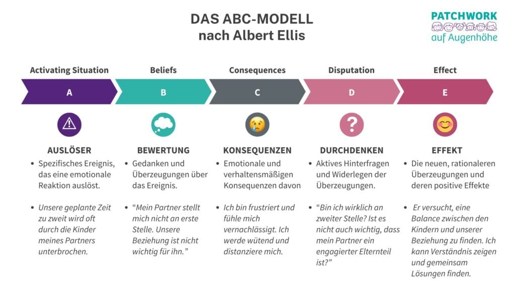 Das ABC-Modell. Eine graphische Darstellung als Flussdiagramm.